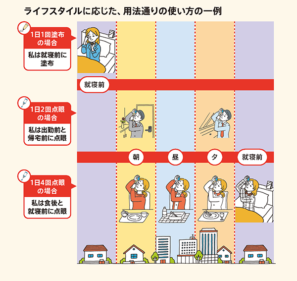 ライフスタイルに応じた、用法通りの点眼の一例