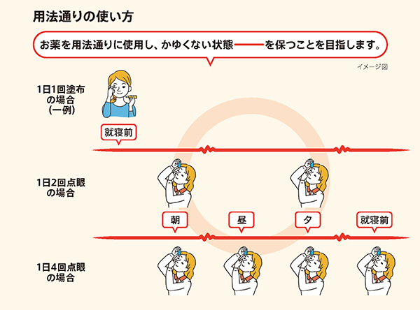 用法通りの点眼