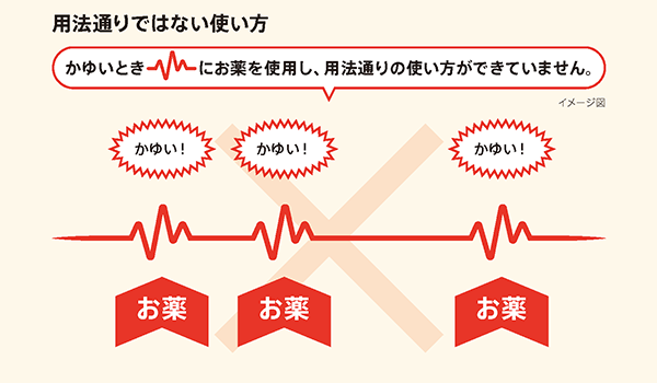 用法通りではない点眼