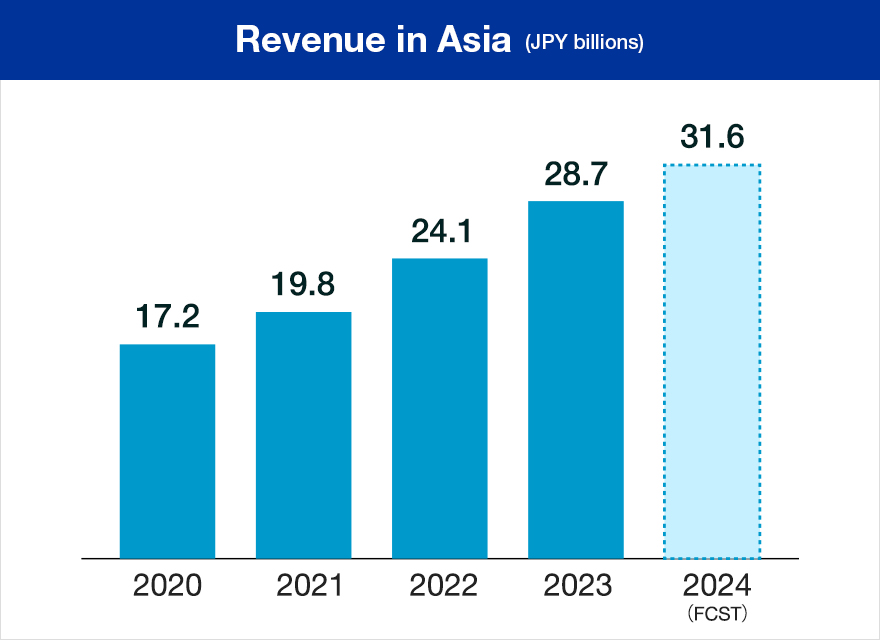 Revenue in Asia